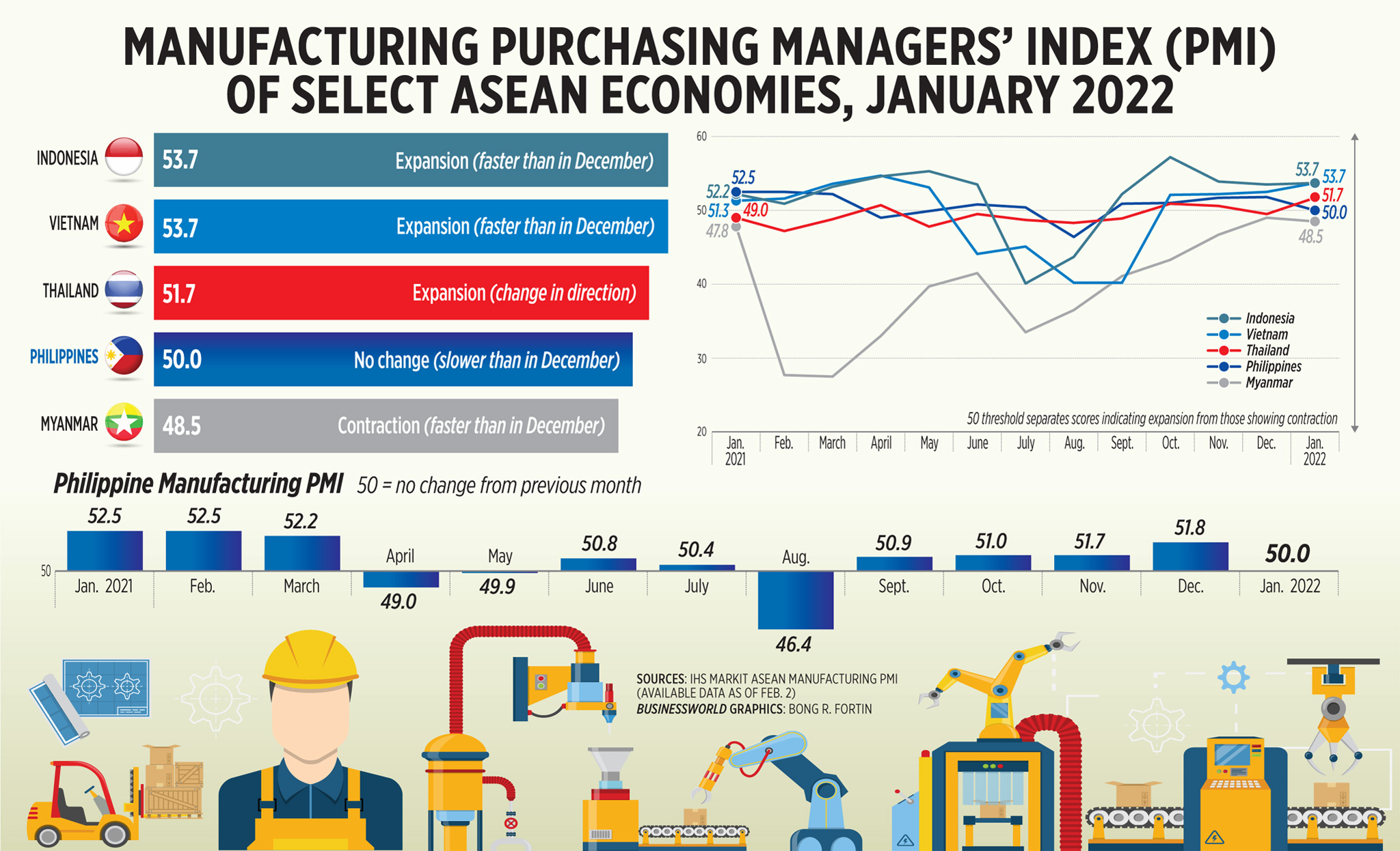 Manufacturing Purchasing Managers’ Index (PMI) of select ASEAN Economies, January 2022