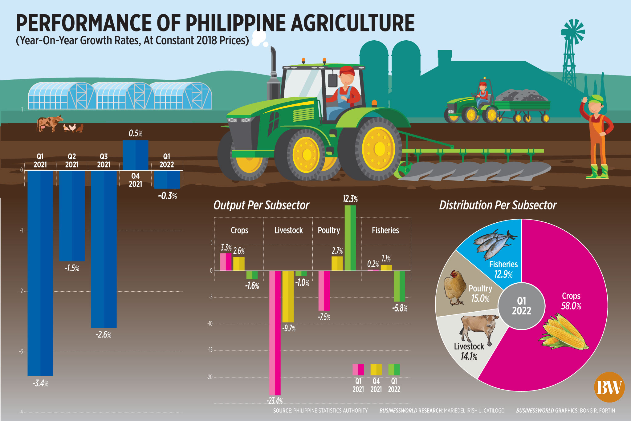 Performance of Philippine agriculture