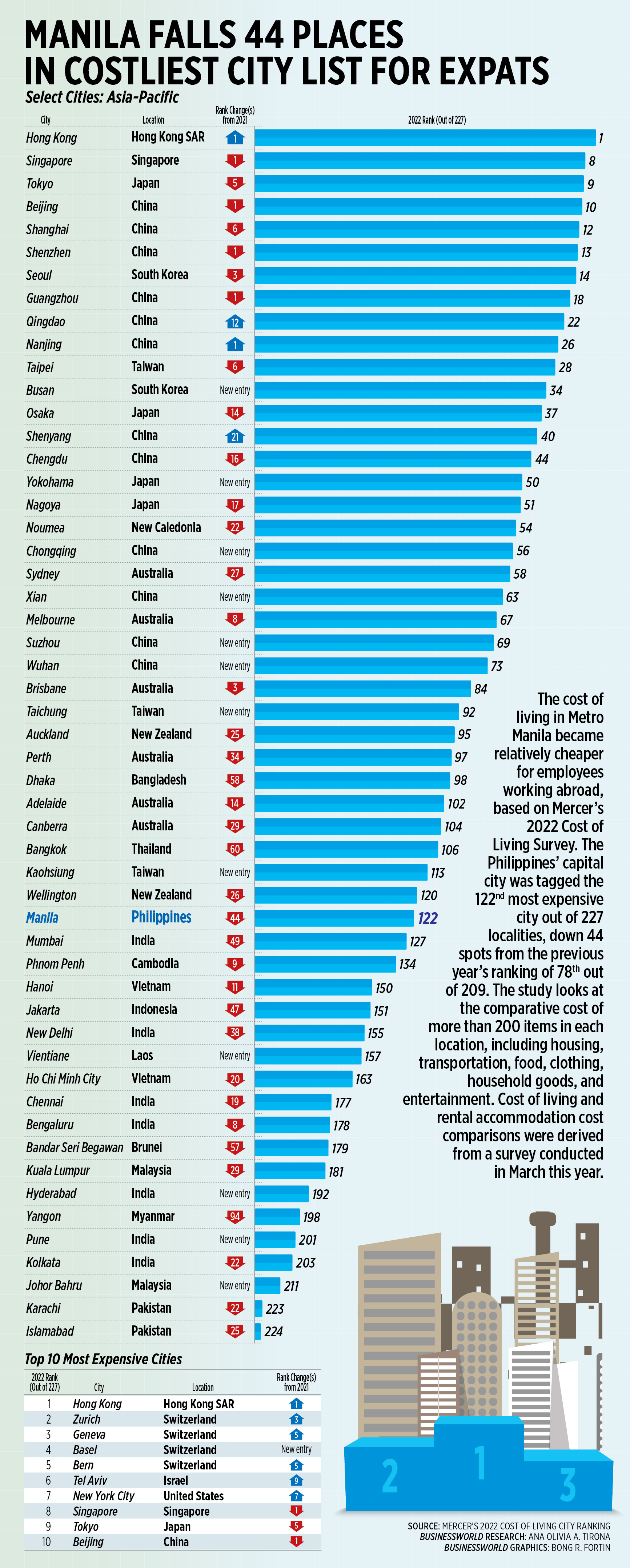 MANILA FALLS 44 PLACES IN COSTLIEST CITY LIST FOR EXPATS