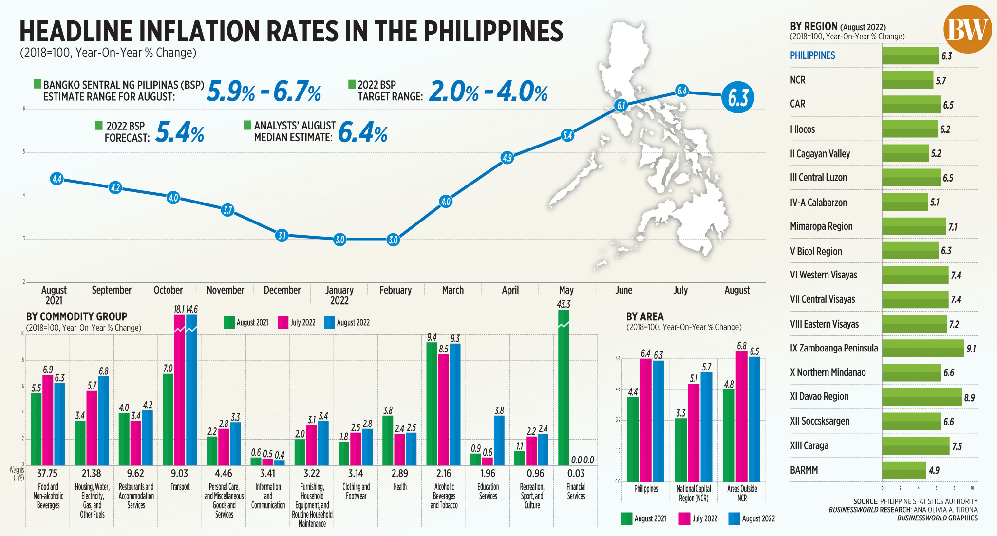 Headline inflation rates in the Philippines (Aug. 2022)
