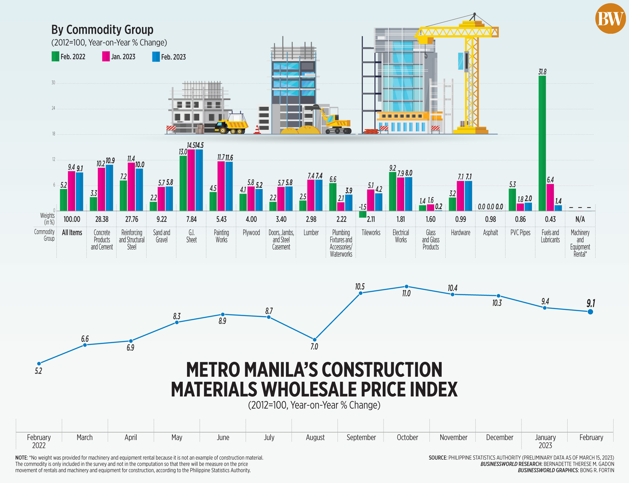 Metro Manila's Construction Materials Retail Price Index