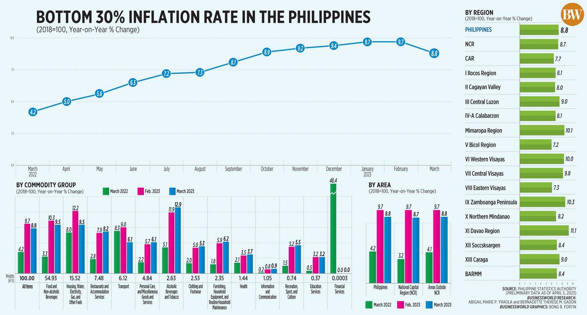 Bottom 30% inflation rate in the Philippines