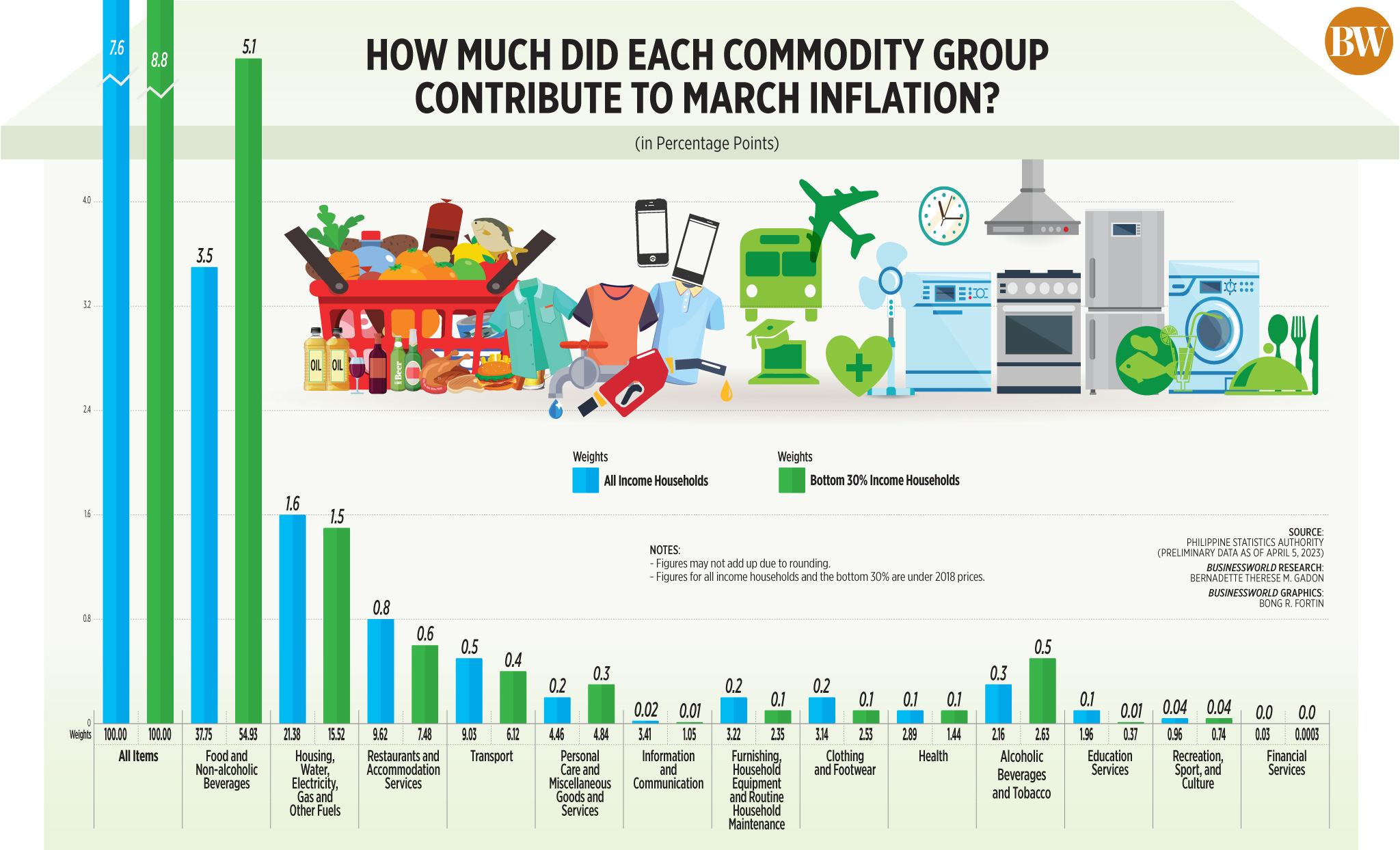How much did each commodity group contribute to March inflation?
