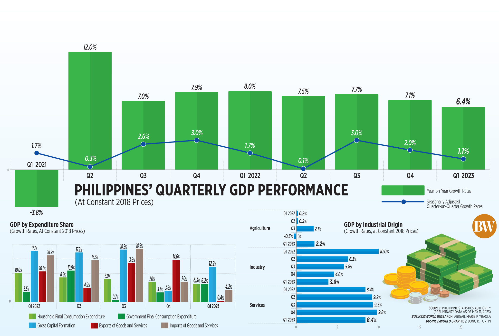 Philippines’ quarterly GDP performance