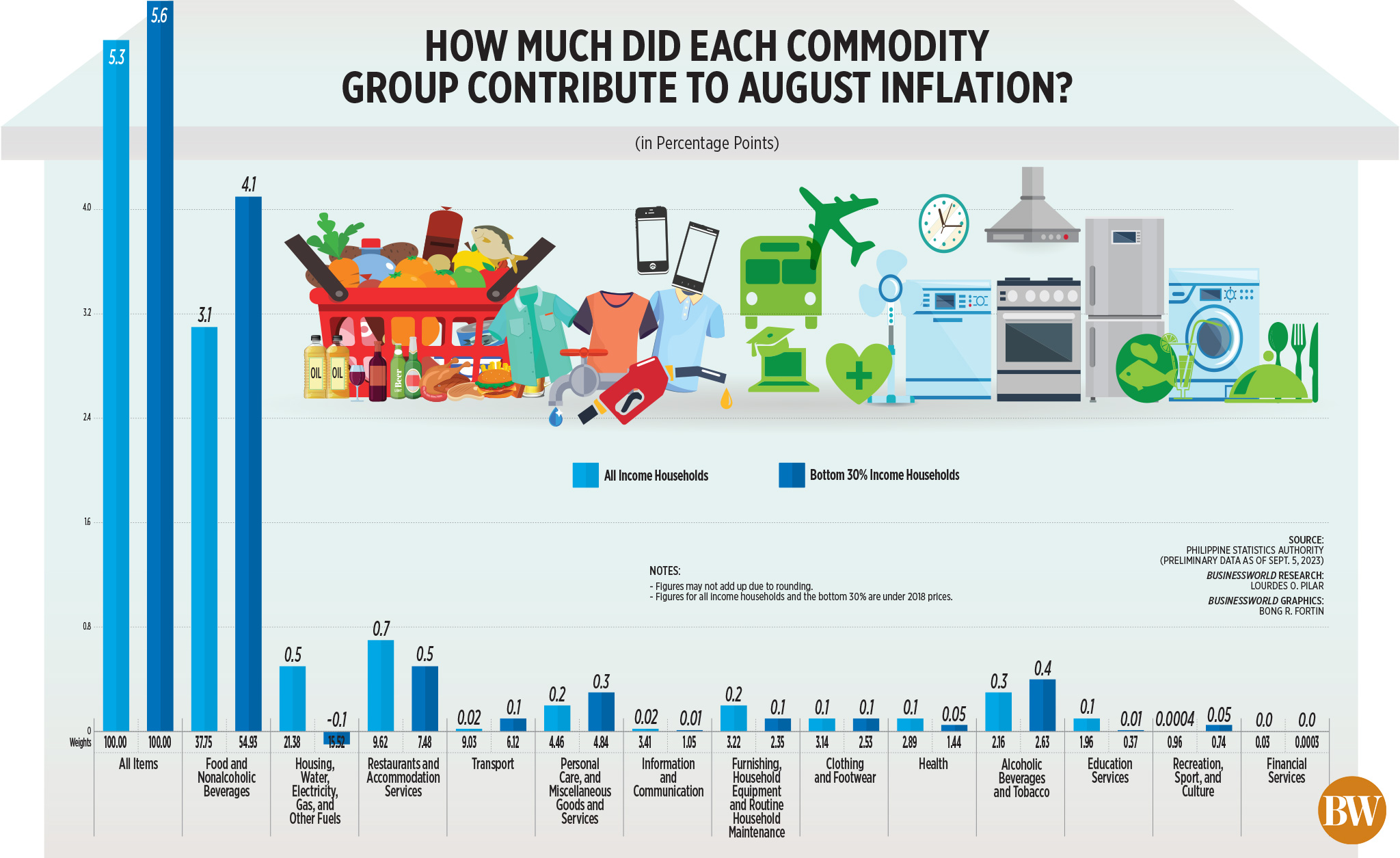 How much did each commodity group contribute to August inflation?
