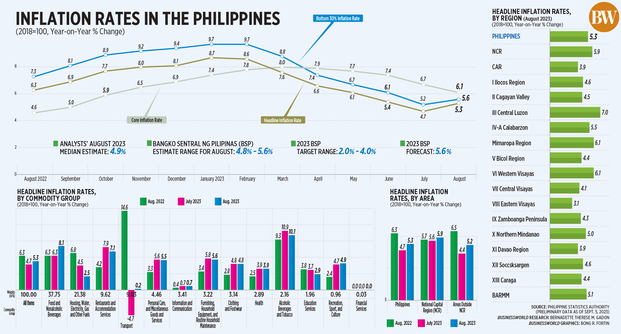 Inflation rates in the Philippines