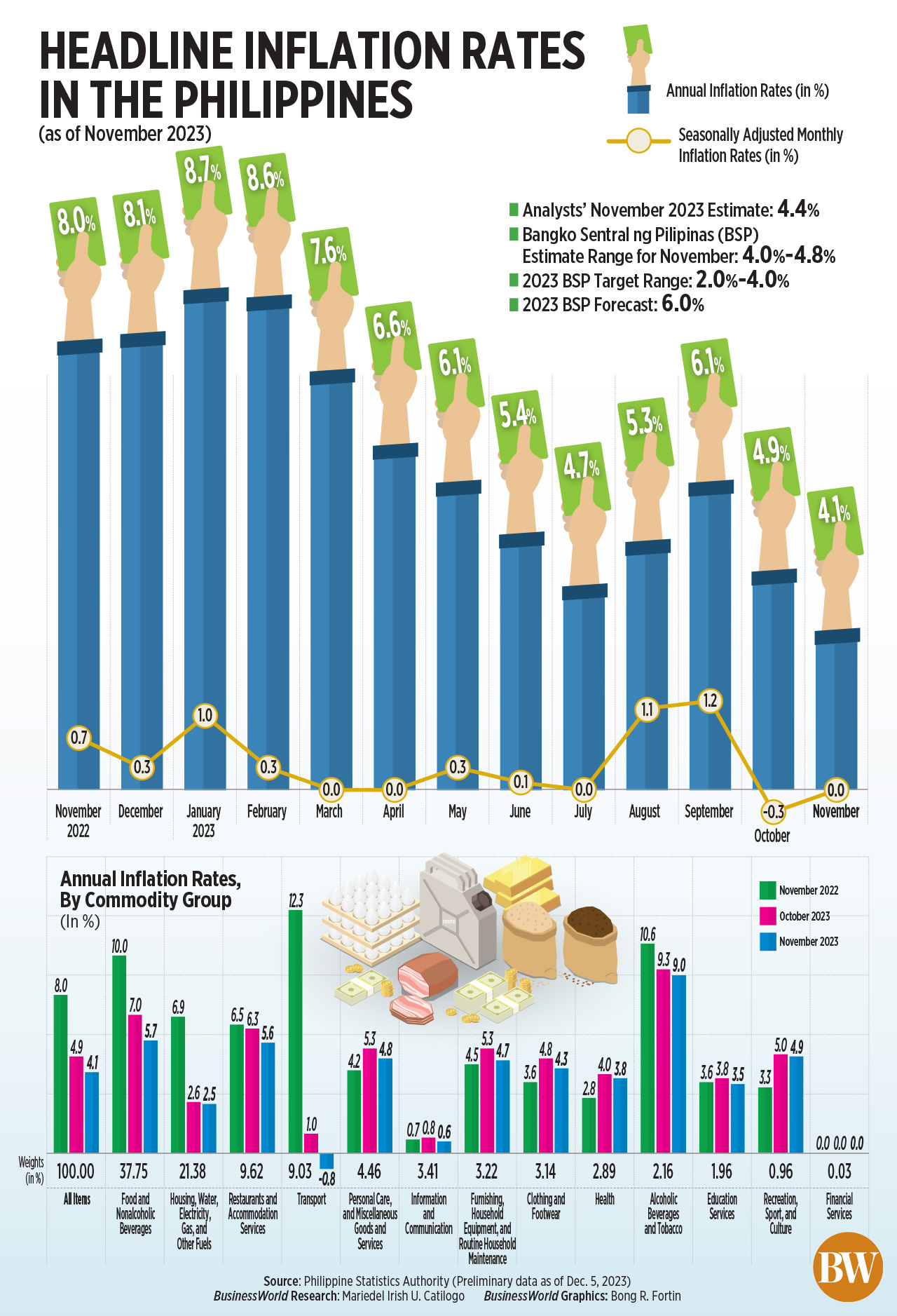Headline inflation rates in the Philippines