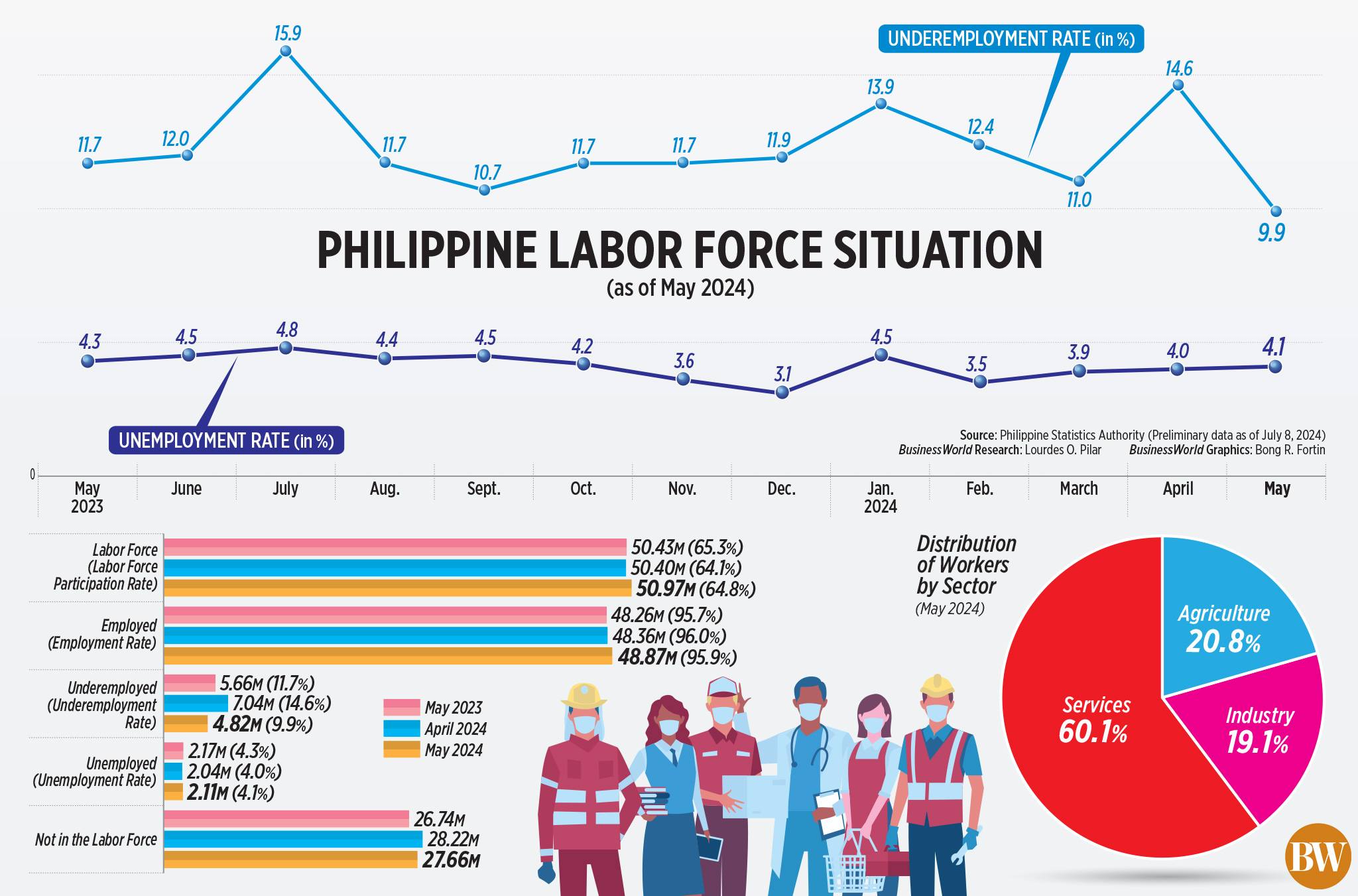 Philippine Labor Force Situation