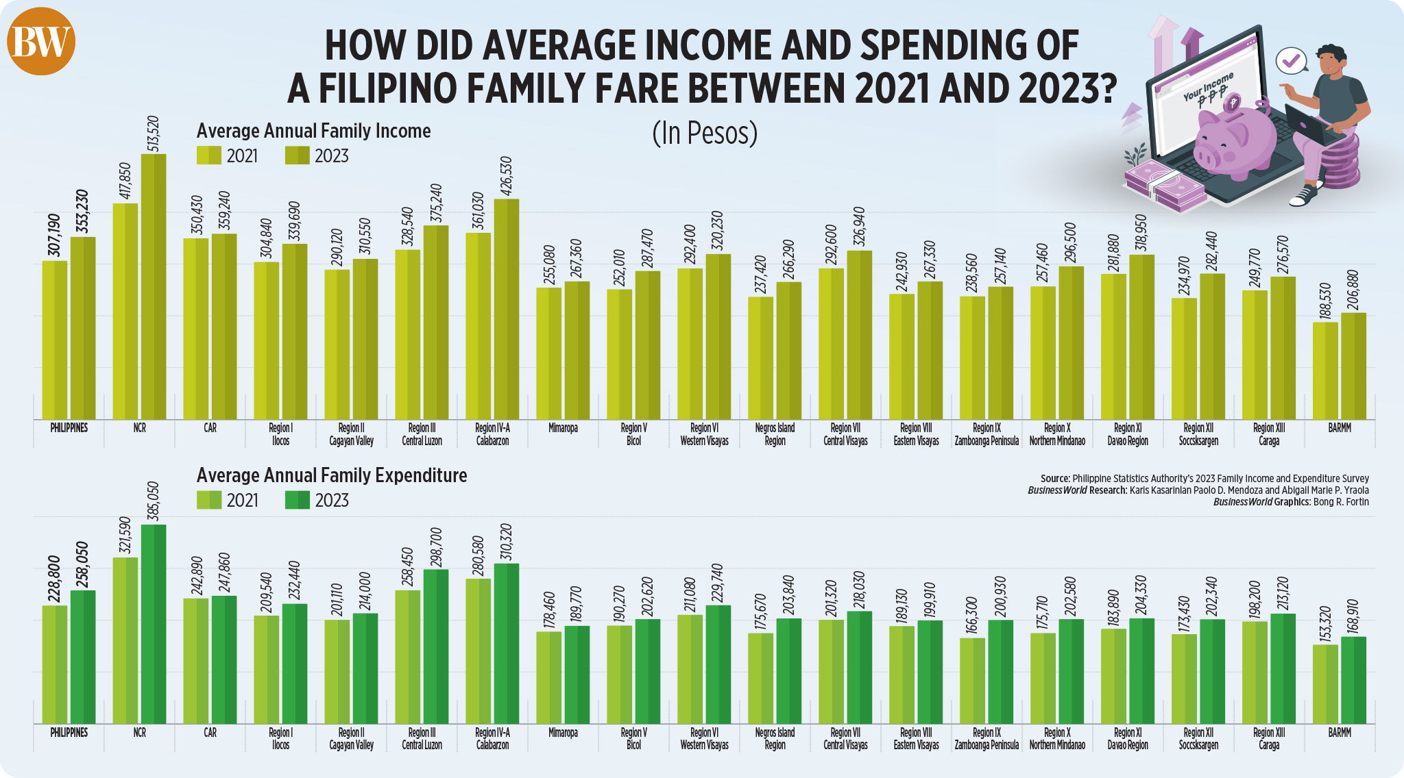 How did average income and spending of a filipino family fare between 2021 and 2023?