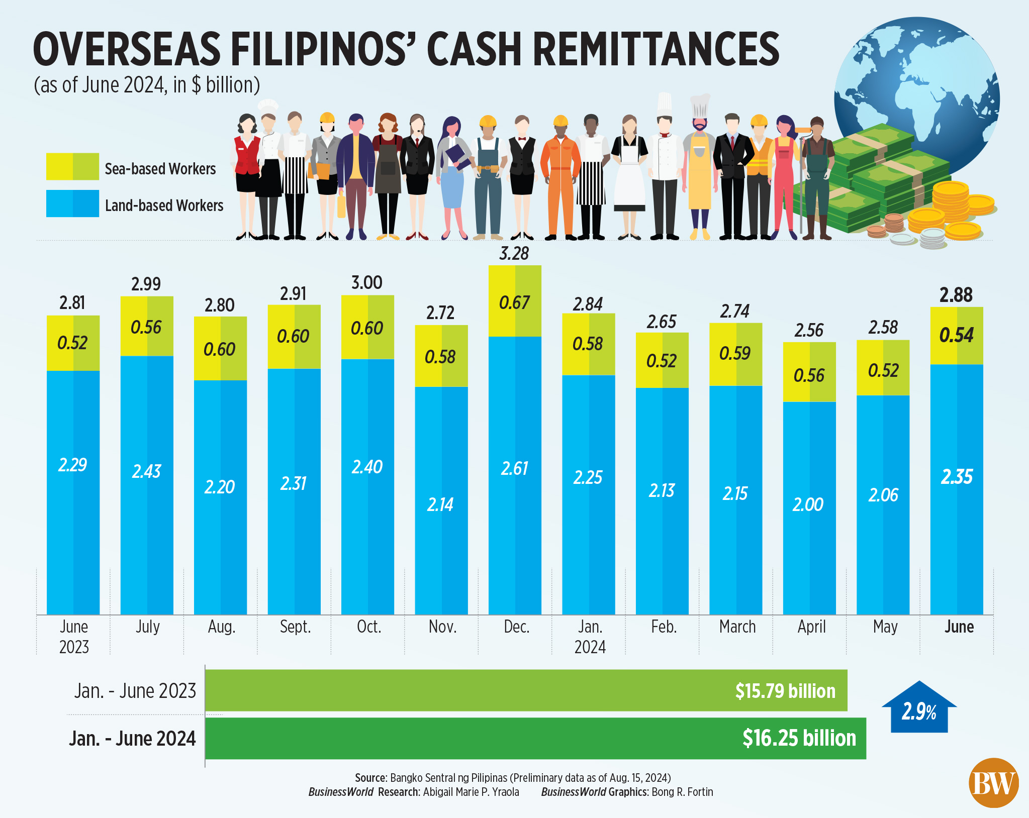 Overseas Filipinos’ Cash Remittances