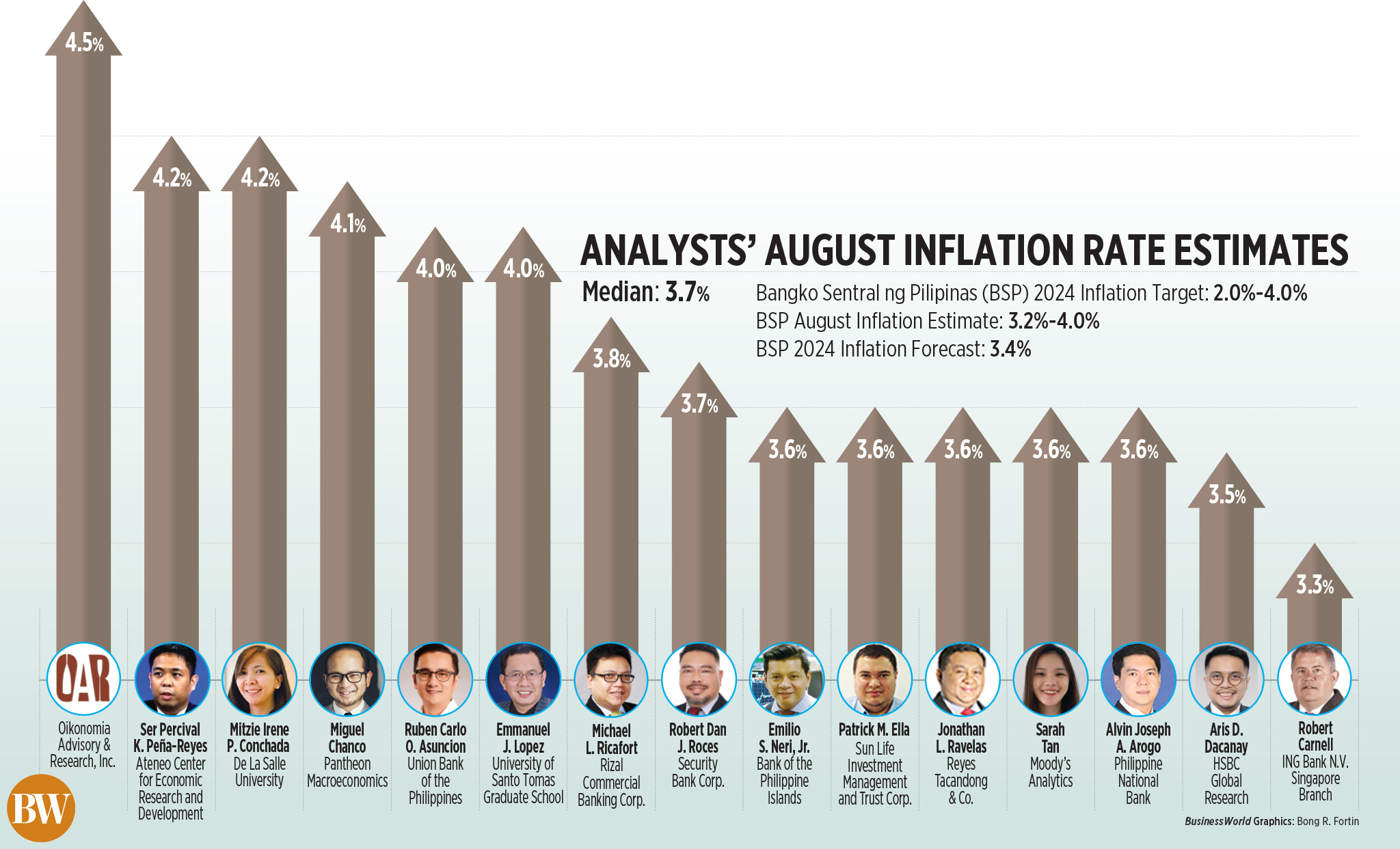 Analysts’ August inflation rate estimates