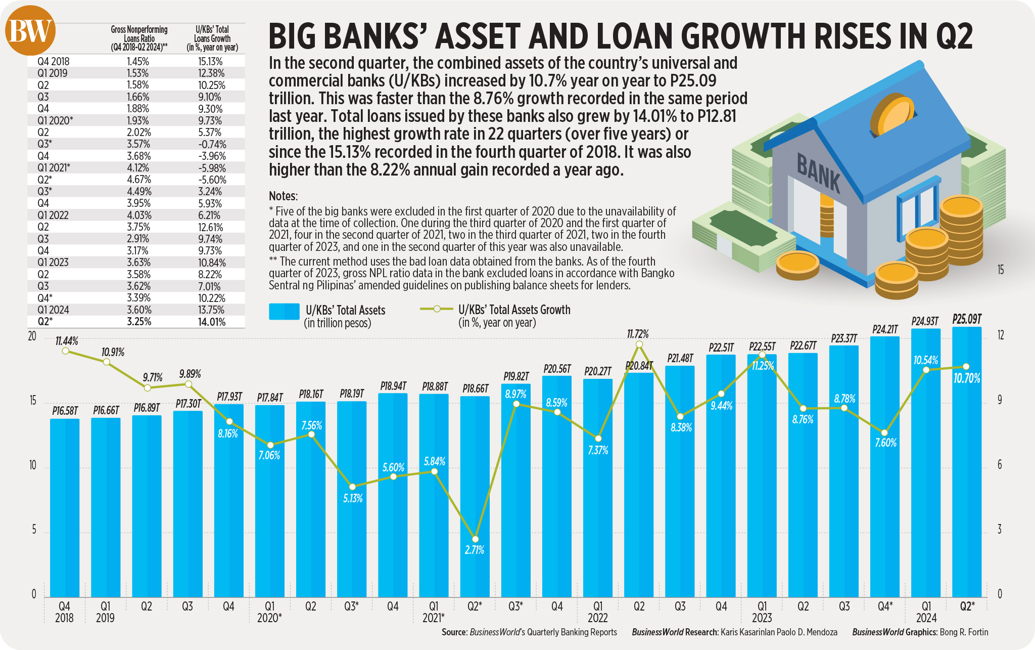 Big banks’ asset and loan growth rises in Q2