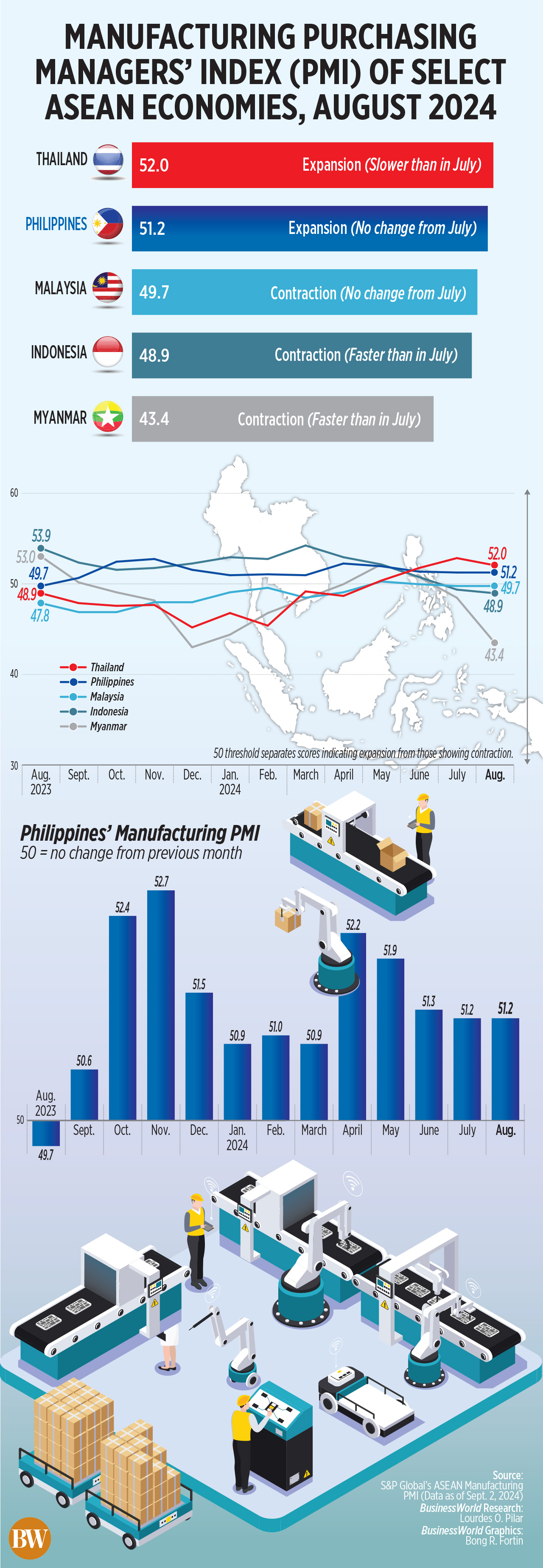 Manufacturing Purchasing Managers’ Index (PMI) of select ASEAN economies, August 2024