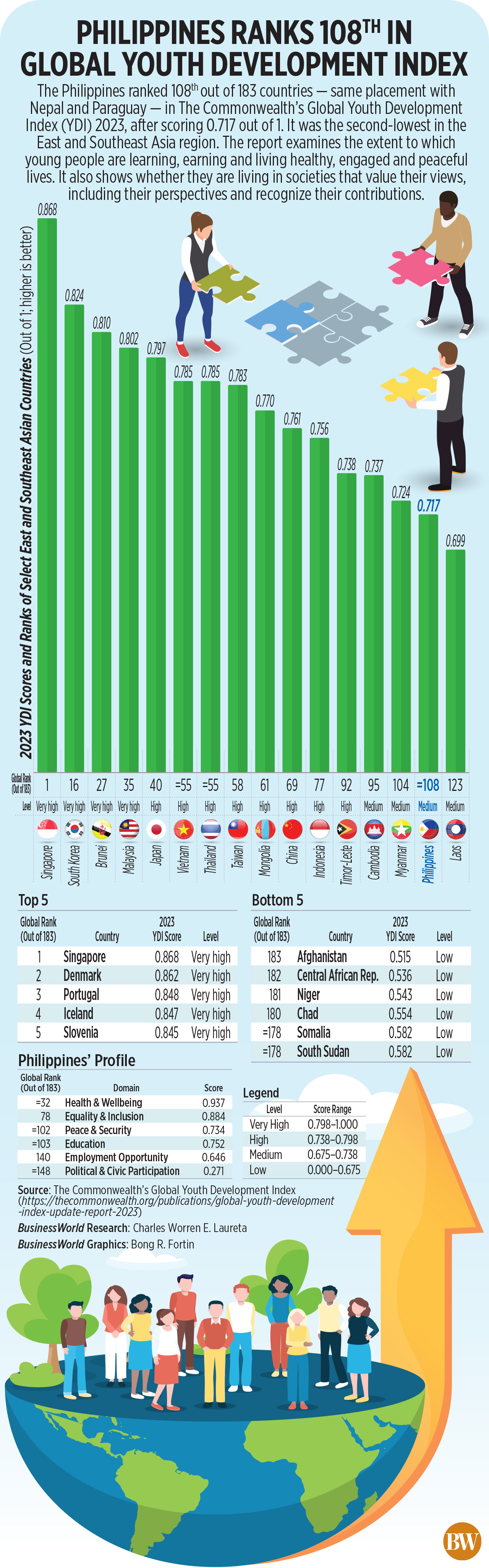 Philippines ranks 108th in Global Youth Development Index