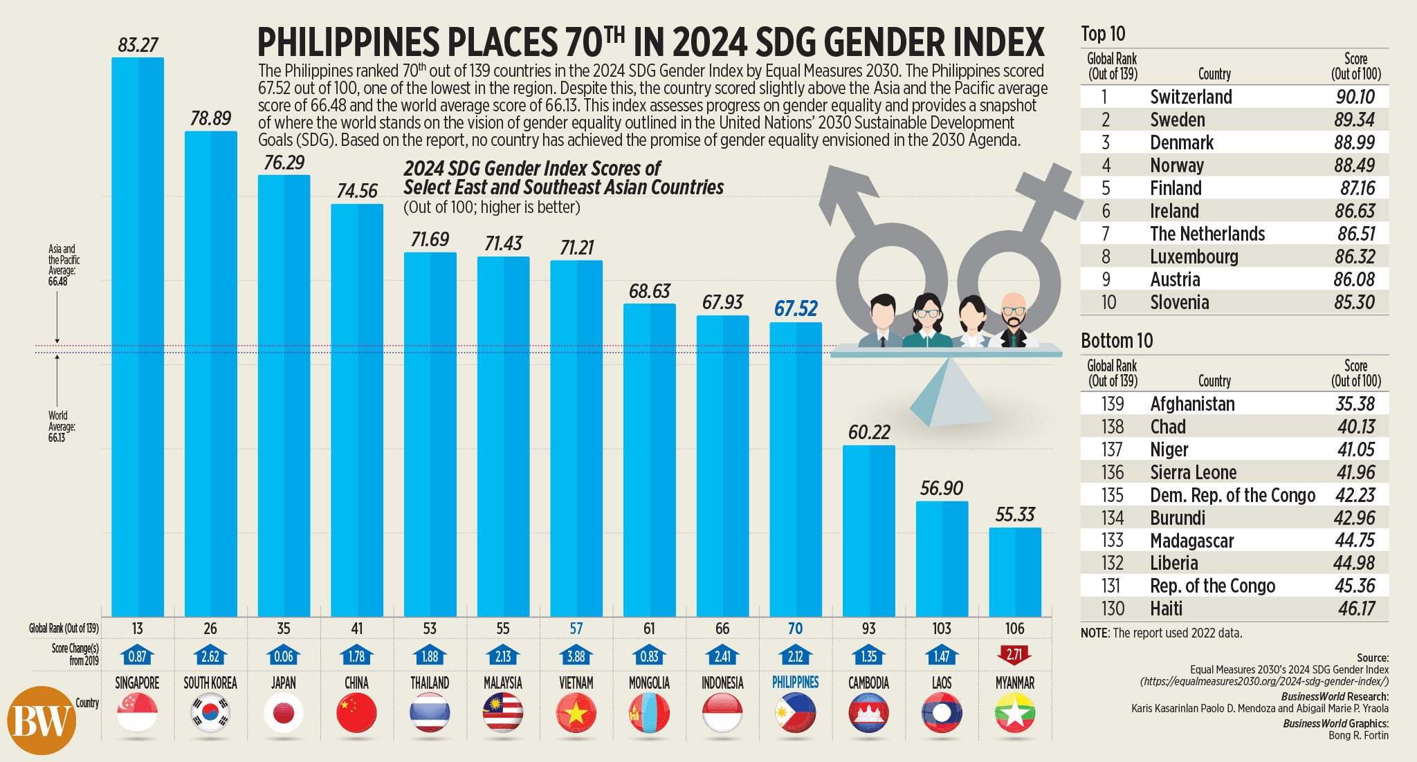 Philippines places 70<sup>th</sup> in 2024 SDG Gender Index